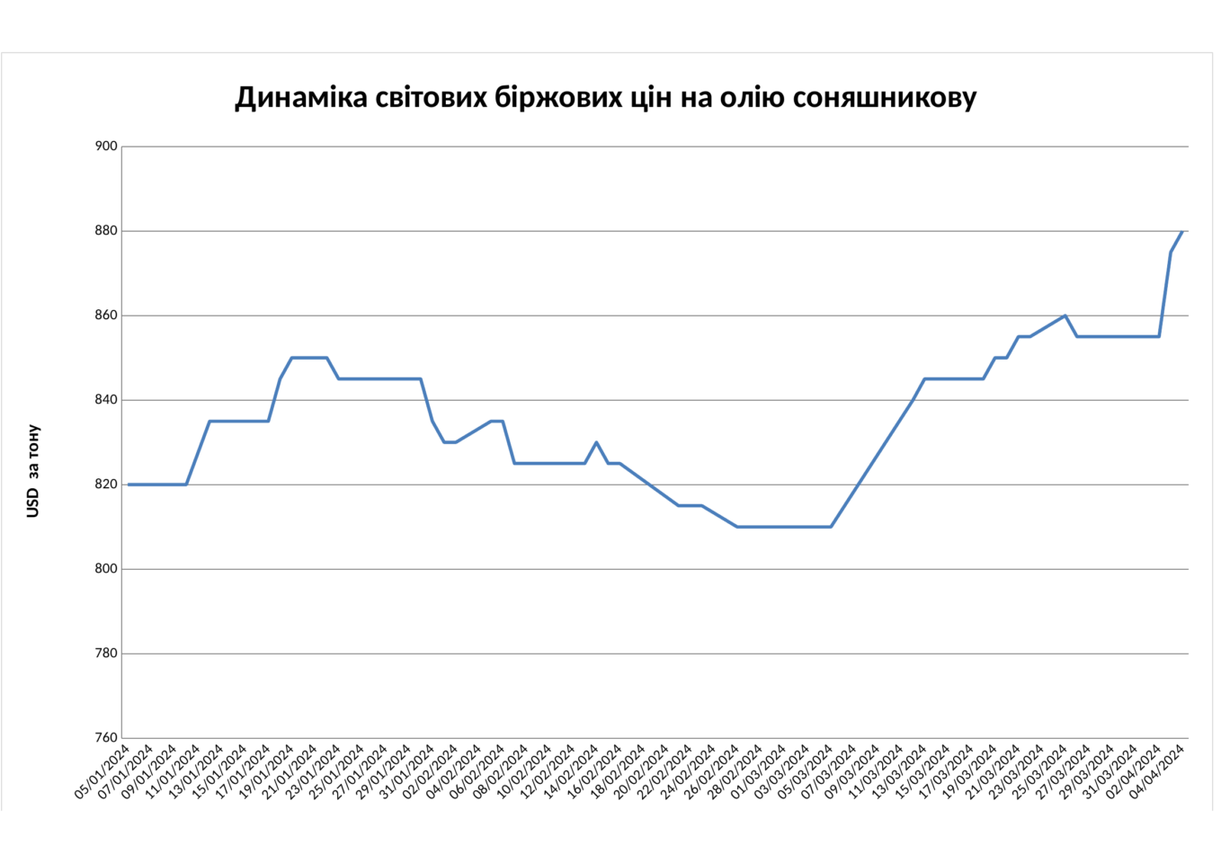 Світові ціни на соняшникову олію на 05.04.2024