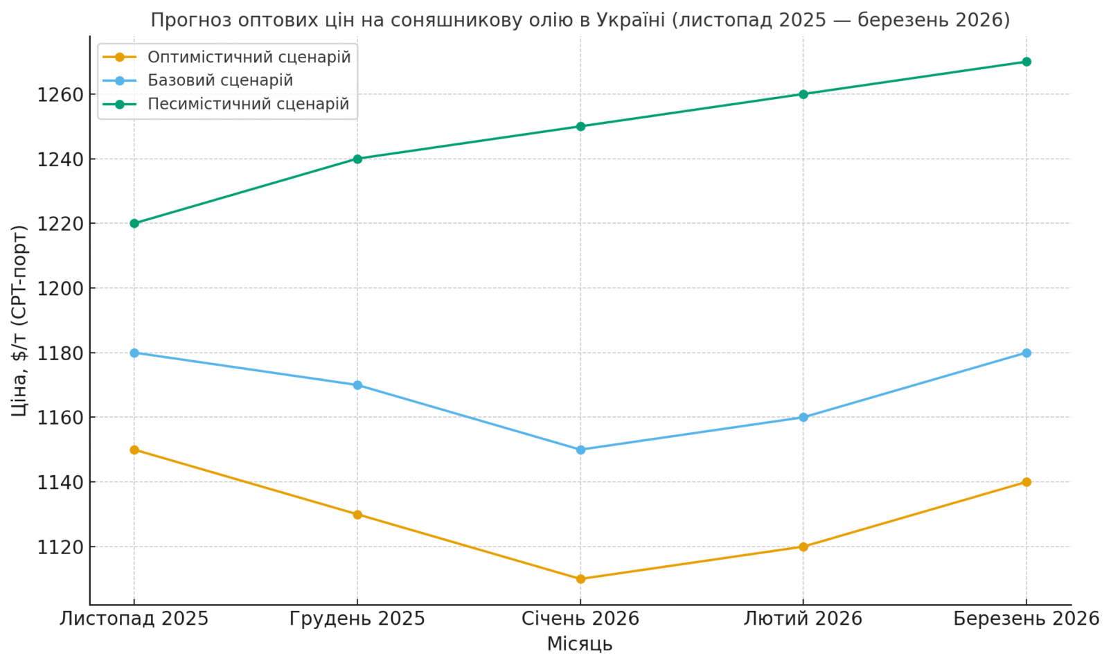 Ціни на українську соняшникову олію знижуються на тлі зростання світових поставок