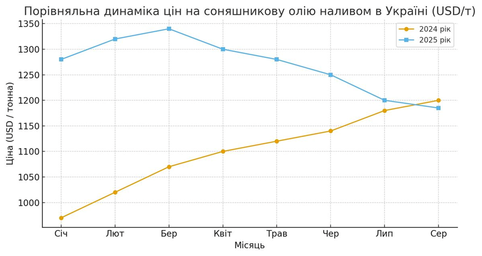Короткий звіт — ринкові котирування соняшникової олії (налив), Україна