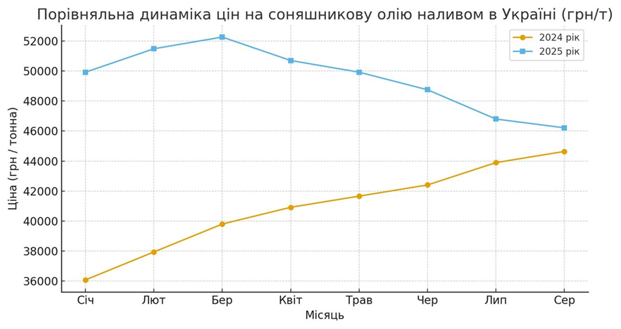 Короткий звіт — ринкові котирування соняшникової олії (налив), Україна