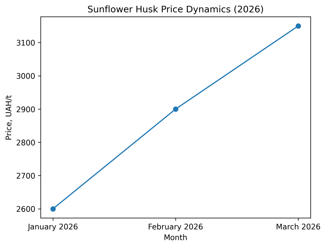 🌻Sunflower Husk Price Review