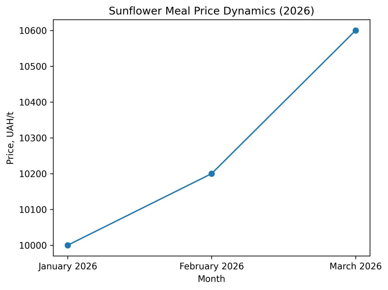 Price Review of Sunflower Seed, Sunflower Meal and Sunflower Cake. Ukraine Market – February 2026