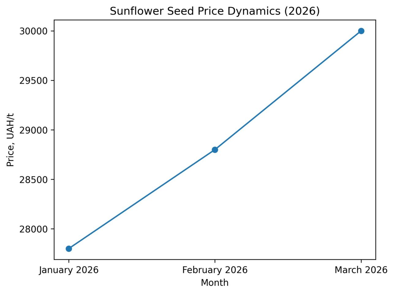 Price Review of Sunflower Seed, Sunflower Meal and Sunflower Cake. Ukraine Market – February 2026