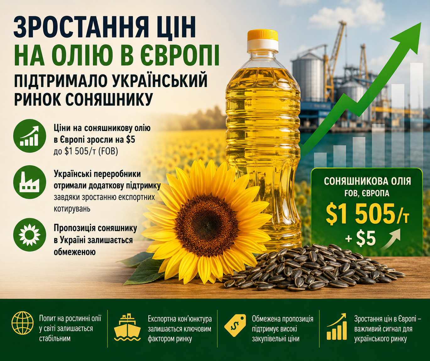 Зростання цін на олію в Європі підтримало український ринок соняшнику